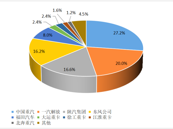 【重卡新聞】12月重卡銷8.1萬輛！“甩尾效應”之下大幅上漲